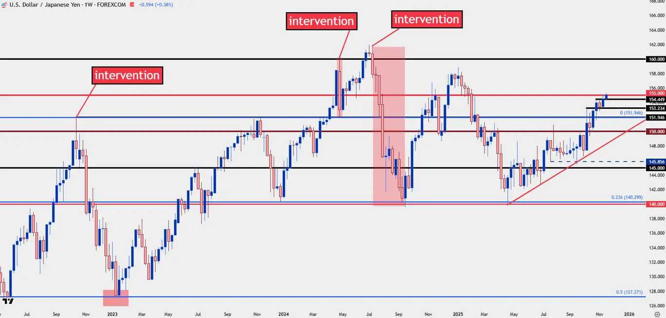 نمودار روزانه