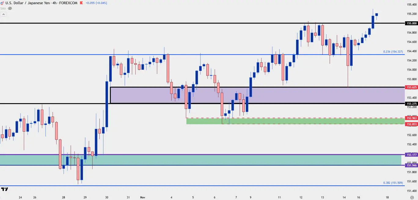 نمودار چهار ساعته