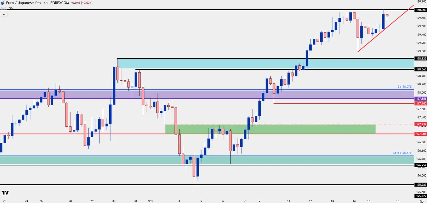 نمودار چهار ساعته