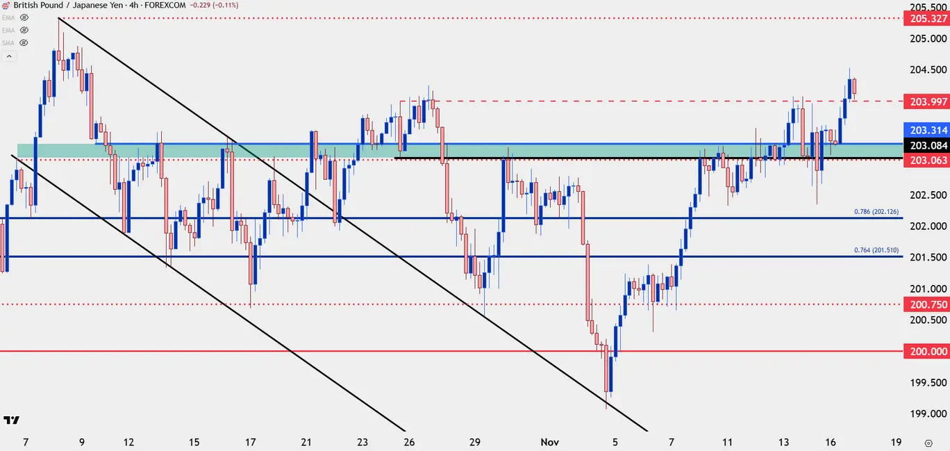 نمودار چهار ساعته