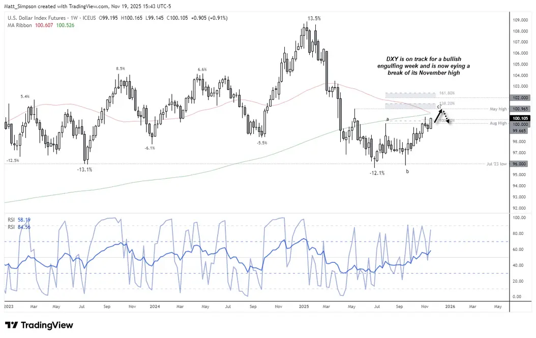 نمودار هفتگی شاخص دلار آمریکا (DXY) که نشان میدهد قیمت مقاومت 100–101 را آزمون میکند، شامل میانگینهای حرکتی کلیدی، پیشبینیهای فیبوناچی به سمت 101.45–102.4 و افزایش مومنتوم RSI.