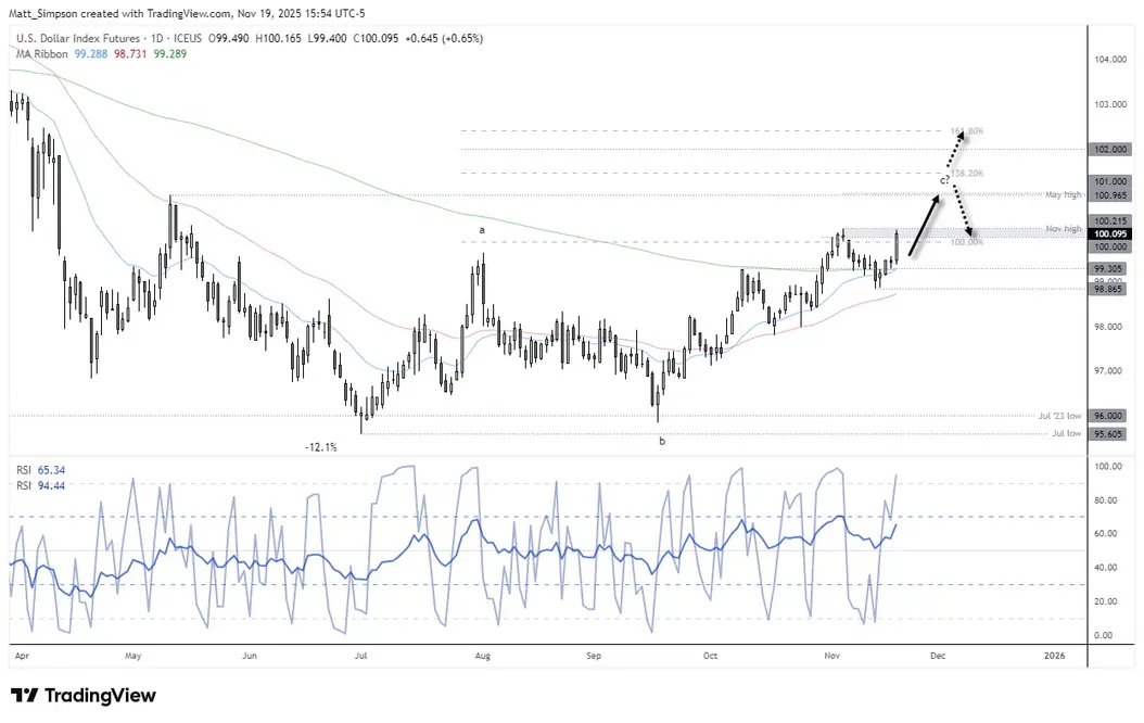 نمودار روزانه شاخص دلار آمریکا (DXY) که نشان میدهد قیمت به سمت بالاترین سطح نوامبر نزدیک میشود، EMAها به شکل سازنده میشوند و مومنتوم تقویت میشود.