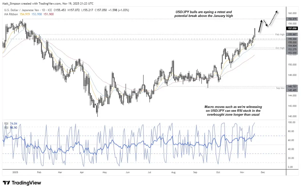 نمودار روزانه USD/JPY که نشان میدهد قیمت به سمت بالاترین سطح ژانویه میجهد، EMAها در همراستایی صعودی قوی قرار دارند و RSI در جریان ضعف ین ناشی از عوامل کلان، در حالت اضافهخرید باقی مانده است.