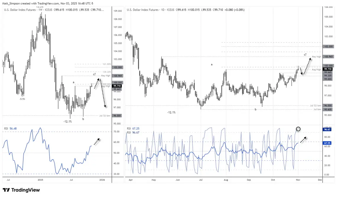 نمودارهای هفتگی و روزانه شاخص دلار آمریکا (DXY) که معامله شدن شاخص را درست زیر سطح ۱۰۰ نشان میدهد، با احتمال تکمیل موج C در نزدیکی ۱۰۱ و سیگنالهای اشباع خرید RSI که حاکی از یک اصلاح کوتاهمدت است. تحلیل نمودار توسط مت سیمپسون - منبع: TradingView، قراردادهای آتی شاخص دلار آمریکا.