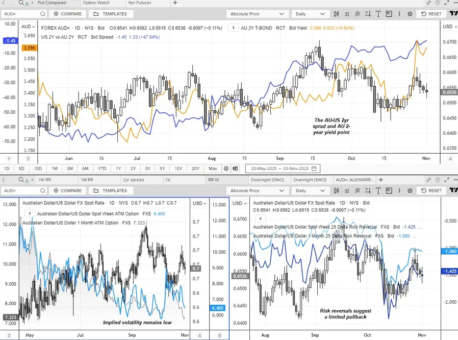 نمودارهای AUD/USD که همبستگی بین بازدهی اوراق ۲ ساله استرالیا و آمریکا، نوسانات ضمنی و ریسک ریورسال را نشان میدهد. دادهها بر اسپرد قویتر بازدهی استرالیا-آمریکا، نوسانات پایین و تقاضای مقاوم برای آپشنهای خرید تأکید دارند که از محدود بودن پتانسیل نزولی دلار استرالیا در برابر دلار آمریکا حکایت میکند. تحلیل نمودار توسط مت سیمپسون - منبع: LSEG.