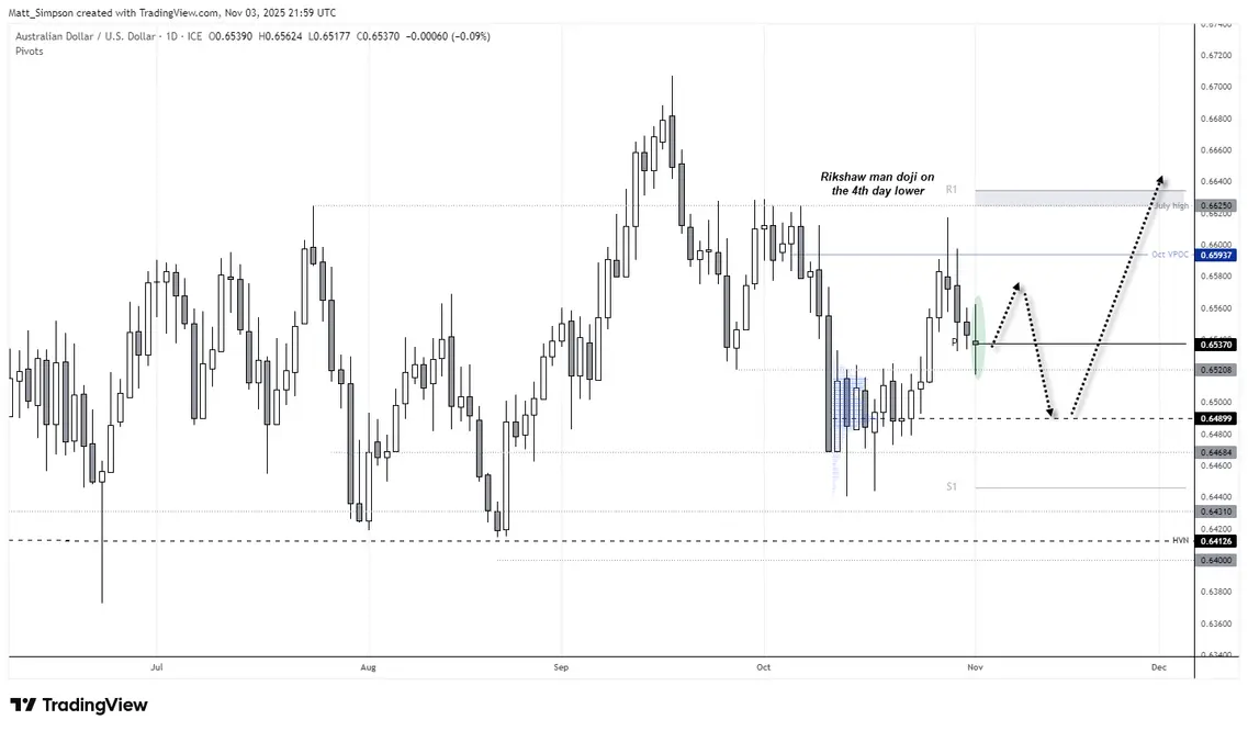 نمودار روزانه AUD/USD که یک کندل دوجی مرد ریکشایی را پس از چهار روز افت متوالی نشان میدهد، با حمایت کلیدی بالای کف سپتامبر و مقاومت نزدیک به ۰.۶۶۲۵. چشمانداز تکنیکال بر پتانسیل یک جهش کوتاهمدت به سمت اوج ماه ژوئیه قبل از شروع مجدد روند نزولی تأکید دارد که توسط ساختار موج C و ریسک رویداد RBA حمایت میشود. تحلیل نمودار توسط مت سیمپسون - منبع: TradingView، AUD/USD.