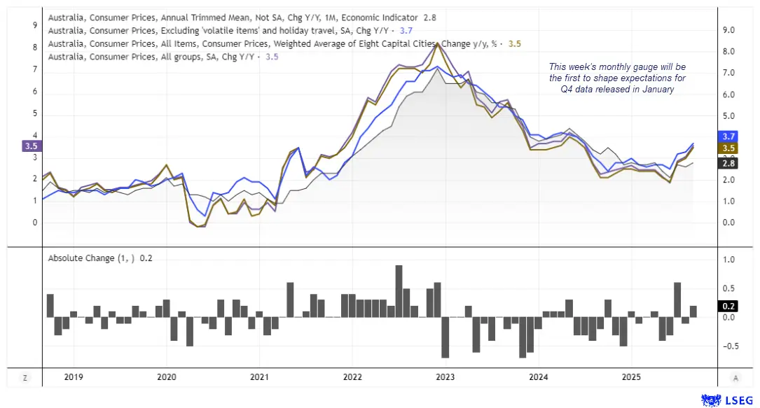 نمودار نمایش CPI میانگین برش‌خورده استرالیا، CPI سرگروه و معیارهای مستثنی از موارد نوسانی در یک بازه چندساله، همراه با تغییرات مطلق ماهانه. نمودار بر چاپ CPI اکتبر به‌ عنوان اولین خوانش برای سه‌ماههٔ چهارم و ورودی کلیدی برای انتظارات سیاستی RBA تأکید دارد.